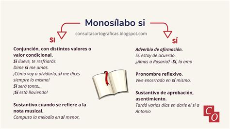 te si da loria se|Monosílabos tu, mi, si, se, de, mas, te. Ejemplos